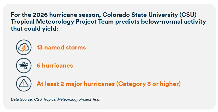 South Shore Generators - 2026 Hurricane Forecast: Know What Could be Coming Your Way