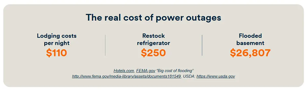 South Shore
Generator Sales & Service - A Whole Home Standby Generator Keeps Your Home Ready to Power On South Shore
Generator Sales & Service - A Whole Home Standby Generator Keeps Your Home Ready to Power On