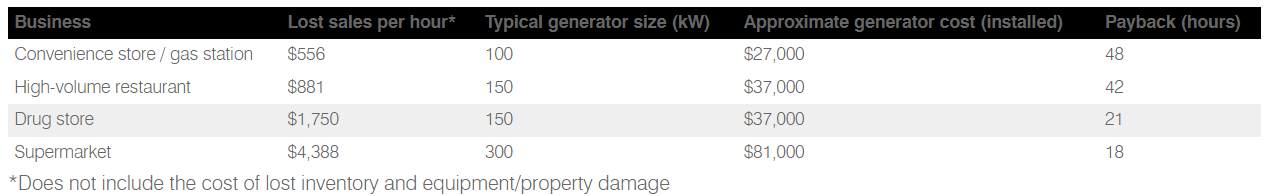 South Shore Generator - Why Businesses Need a Standby Generator